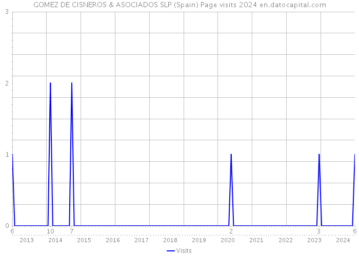 GOMEZ DE CISNEROS & ASOCIADOS SLP (Spain) Page visits 2024 