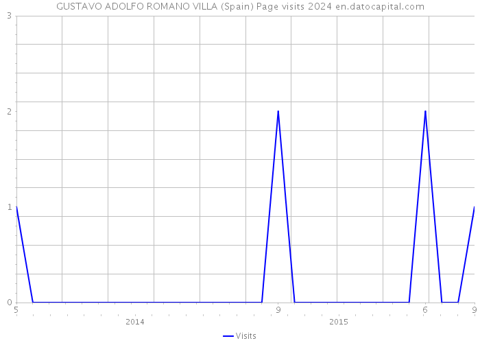 GUSTAVO ADOLFO ROMANO VILLA (Spain) Page visits 2024 