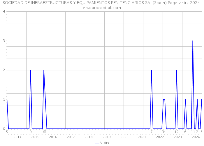 SOCIEDAD DE INFRAESTRUCTURAS Y EQUIPAMIENTOS PENITENCIARIOS SA. (Spain) Page visits 2024 