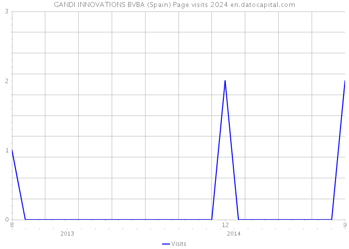 GANDI INNOVATIONS BVBA (Spain) Page visits 2024 