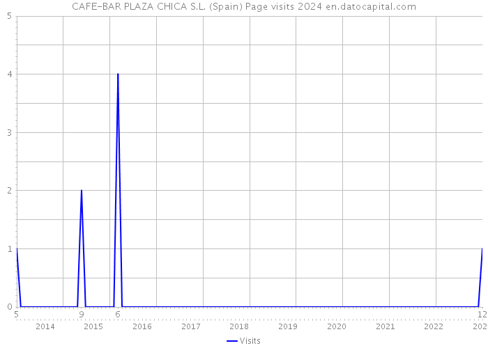 CAFE-BAR PLAZA CHICA S.L. (Spain) Page visits 2024 