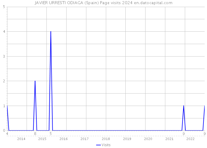 JAVIER URRESTI ODIAGA (Spain) Page visits 2024 