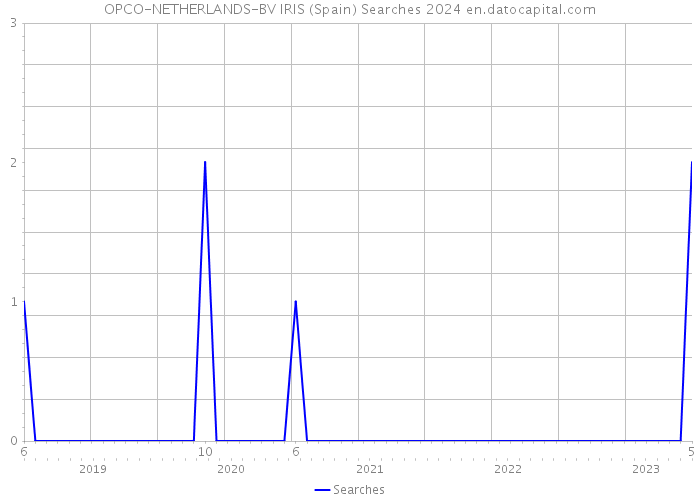 OPCO-NETHERLANDS-BV IRIS (Spain) Searches 2024 