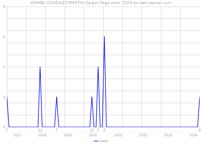 DANIEL GONZALEZ MARTIN (Spain) Page visits 2024 