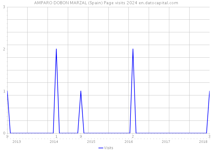 AMPARO DOBON MARZAL (Spain) Page visits 2024 