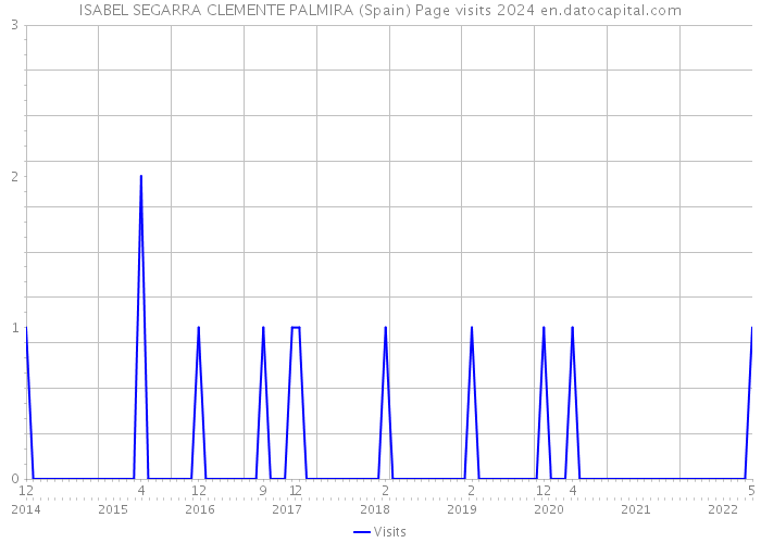 ISABEL SEGARRA CLEMENTE PALMIRA (Spain) Page visits 2024 