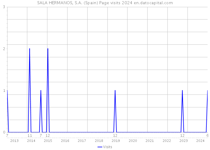 SALA HERMANOS, S.A. (Spain) Page visits 2024 