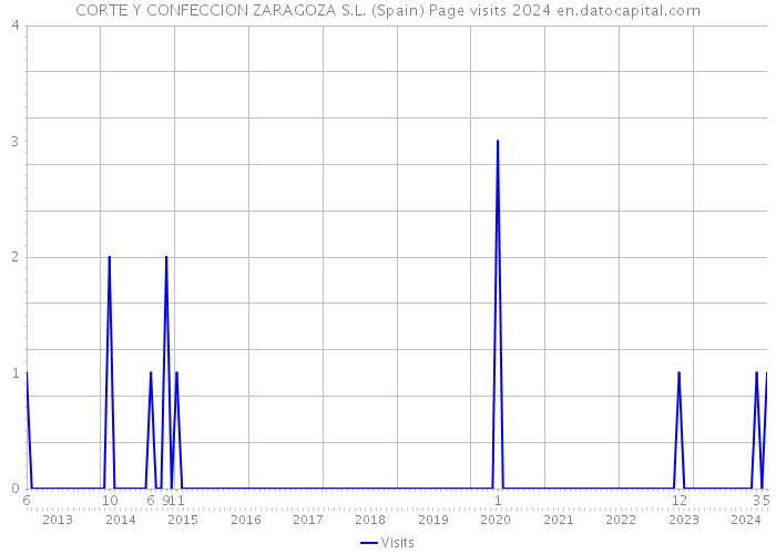 CORTE Y CONFECCION ZARAGOZA S.L. (Spain) Page visits 2024 