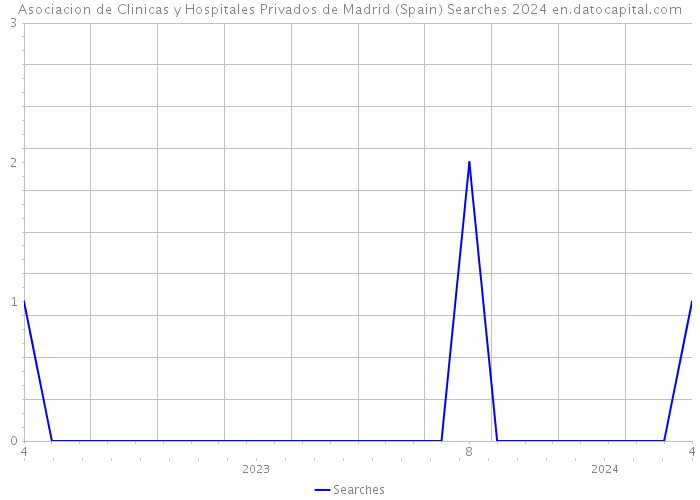 Asociacion de Clinicas y Hospitales Privados de Madrid (Spain) Searches 2024 