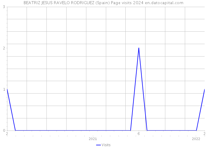 BEATRIZ JESUS RAVELO RODRIGUEZ (Spain) Page visits 2024 