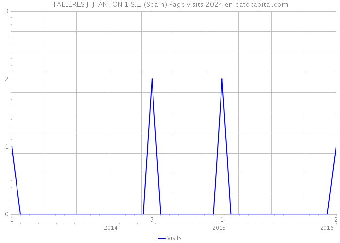 TALLERES J. J. ANTON 1 S.L. (Spain) Page visits 2024 