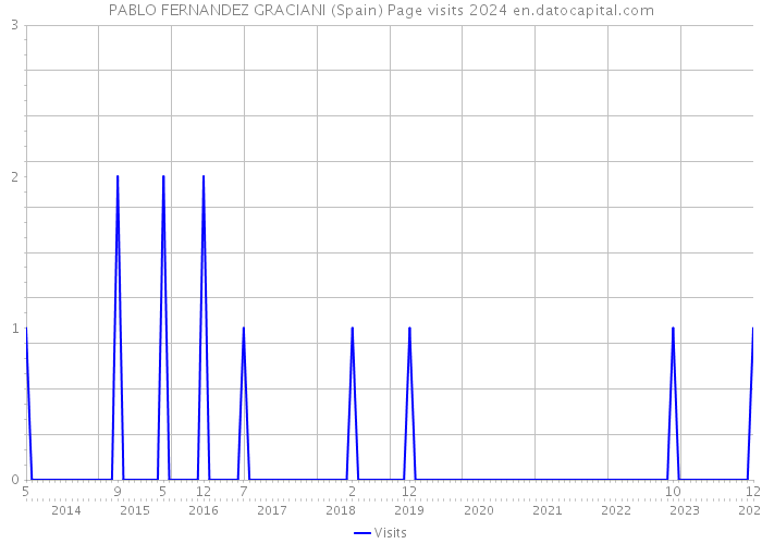 PABLO FERNANDEZ GRACIANI (Spain) Page visits 2024 