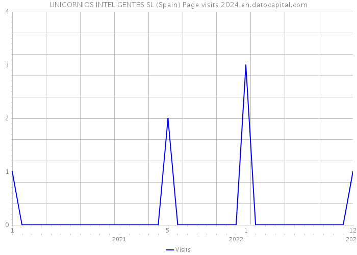 UNICORNIOS INTELIGENTES SL (Spain) Page visits 2024 