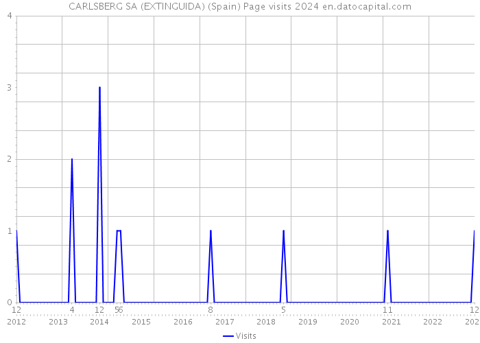 CARLSBERG SA (EXTINGUIDA) (Spain) Page visits 2024 