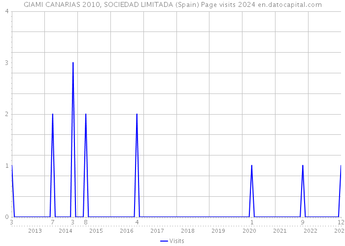 GIAMI CANARIAS 2010, SOCIEDAD LIMITADA (Spain) Page visits 2024 
