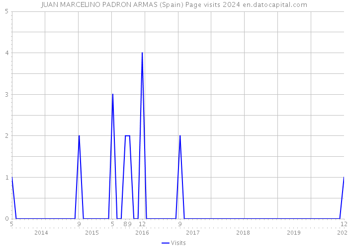 JUAN MARCELINO PADRON ARMAS (Spain) Page visits 2024 