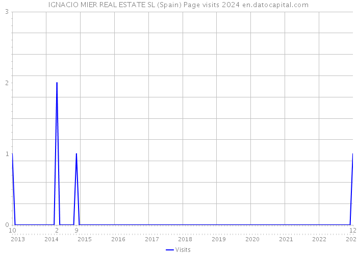 IGNACIO MIER REAL ESTATE SL (Spain) Page visits 2024 