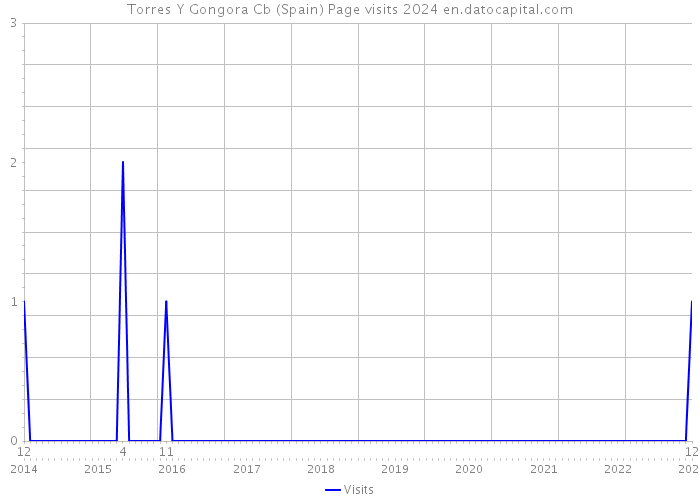 Torres Y Gongora Cb (Spain) Page visits 2024 