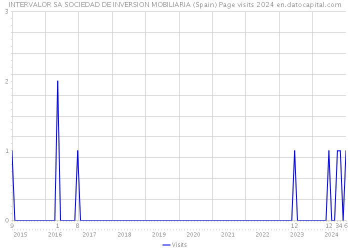 INTERVALOR SA SOCIEDAD DE INVERSION MOBILIARIA (Spain) Page visits 2024 