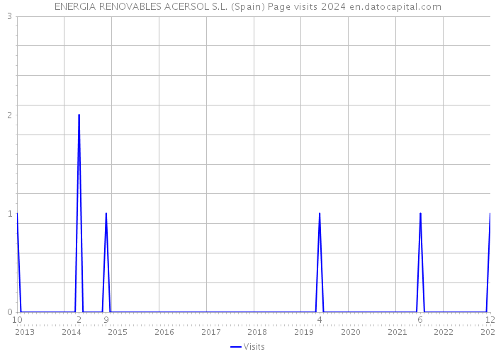 ENERGIA RENOVABLES ACERSOL S.L. (Spain) Page visits 2024 