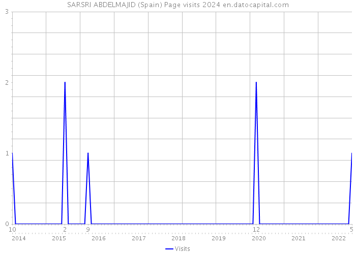 SARSRI ABDELMAJID (Spain) Page visits 2024 