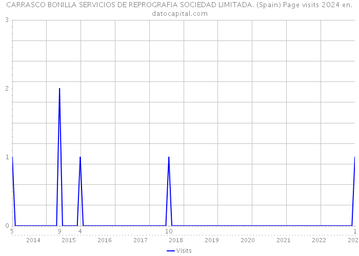 CARRASCO BONILLA SERVICIOS DE REPROGRAFIA SOCIEDAD LIMITADA. (Spain) Page visits 2024 