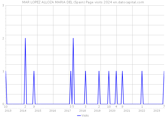 MAR LOPEZ ALLOZA MARIA DEL (Spain) Page visits 2024 