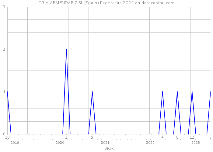 ORIA ARMENDARIZ SL (Spain) Page visits 2024 