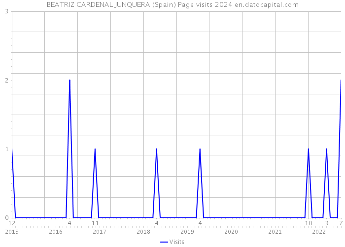 BEATRIZ CARDENAL JUNQUERA (Spain) Page visits 2024 
