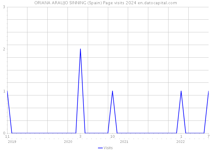 ORIANA ARAUJO SINNING (Spain) Page visits 2024 
