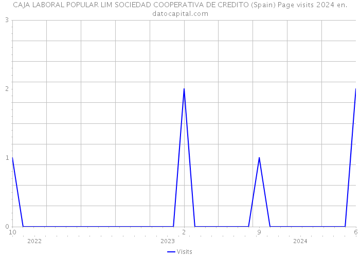 CAJA LABORAL POPULAR LIM SOCIEDAD COOPERATIVA DE CREDITO (Spain) Page visits 2024 