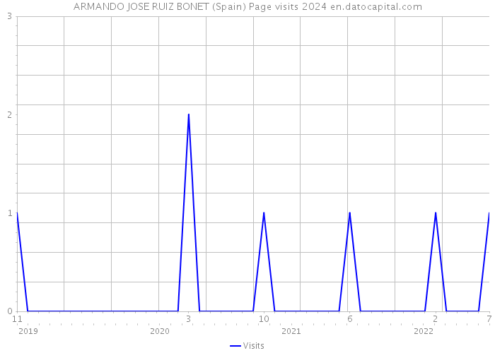 ARMANDO JOSE RUIZ BONET (Spain) Page visits 2024 