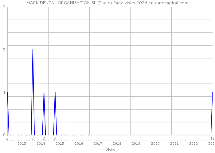 MARK DENTAL ORGANISATION SL (Spain) Page visits 2024 
