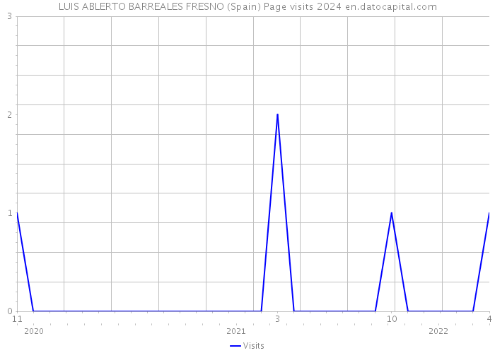 LUIS ABLERTO BARREALES FRESNO (Spain) Page visits 2024 