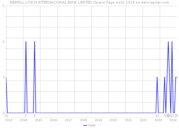 MERRILL LYNCH INTERNACIONAL BANK LIMITED (Spain) Page visits 2024 