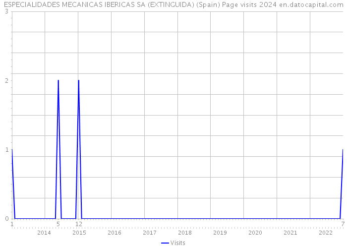 ESPECIALIDADES MECANICAS IBERICAS SA (EXTINGUIDA) (Spain) Page visits 2024 