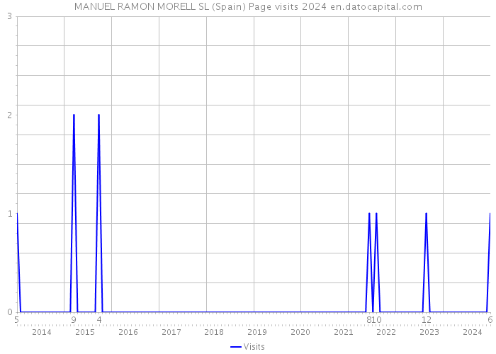 MANUEL RAMON MORELL SL (Spain) Page visits 2024 