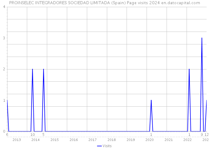 PROINSELEC INTEGRADORES SOCIEDAD LIMITADA (Spain) Page visits 2024 