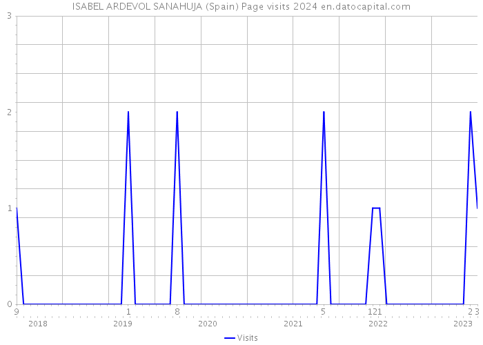 ISABEL ARDEVOL SANAHUJA (Spain) Page visits 2024 
