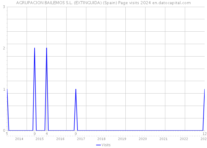 AGRUPACION BAILEMOS S.L. (EXTINGUIDA) (Spain) Page visits 2024 