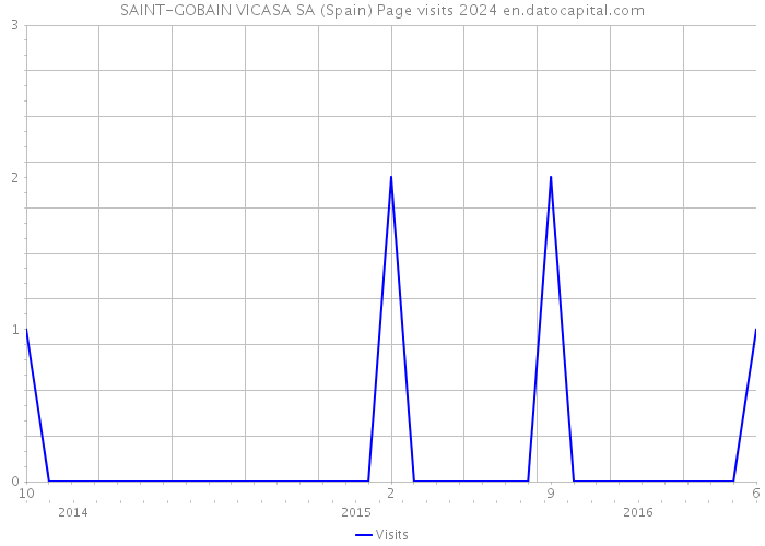 SAINT-GOBAIN VICASA SA (Spain) Page visits 2024 