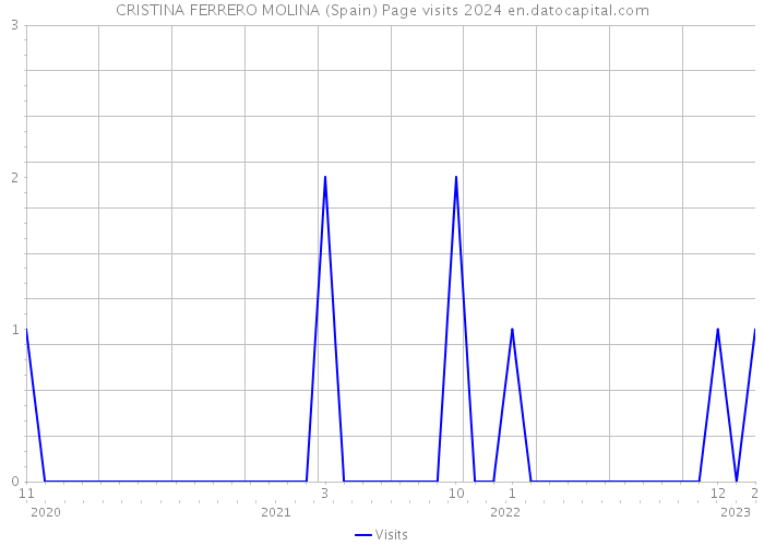 CRISTINA FERRERO MOLINA (Spain) Page visits 2024 
