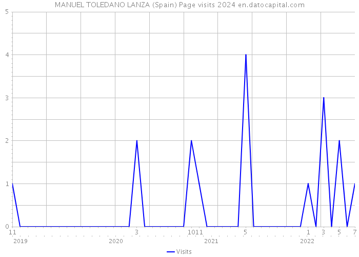 MANUEL TOLEDANO LANZA (Spain) Page visits 2024 