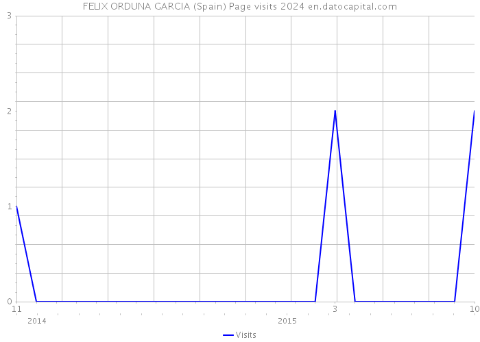 FELIX ORDUNA GARCIA (Spain) Page visits 2024 