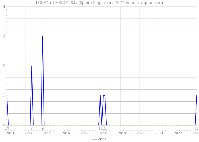 LOPEZ Y CASCON S.L. (Spain) Page visits 2024 