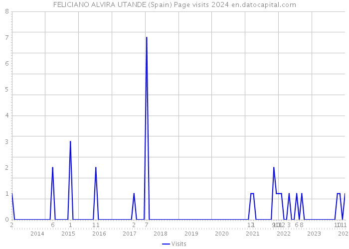 FELICIANO ALVIRA UTANDE (Spain) Page visits 2024 