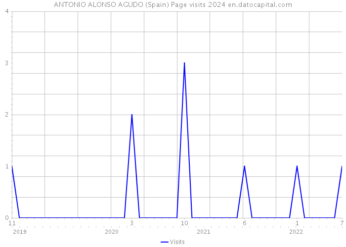 ANTONIO ALONSO AGUDO (Spain) Page visits 2024 