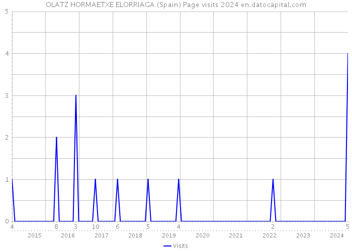 OLATZ HORMAETXE ELORRIAGA (Spain) Page visits 2024 