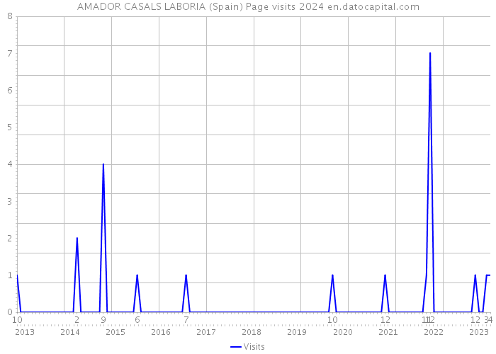 AMADOR CASALS LABORIA (Spain) Page visits 2024 
