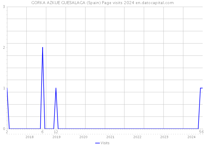 GORKA AZKUE GUESALAGA (Spain) Page visits 2024 